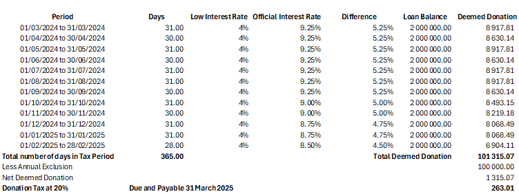 Below-Market Interest Rate