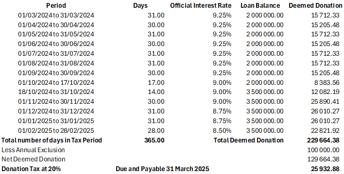 Interest Free Loan